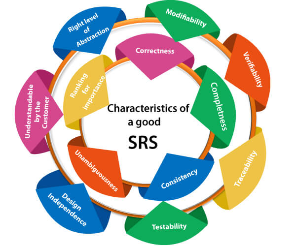 Charateristics of a good software specification